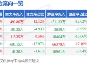 股票行情快报：新锐股份（688257）4月21日主力资金净买入490.86万元