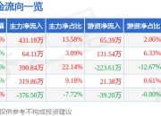 股票行情快报：朗博科技（603655）4月21日主力资金净买入431.18万元