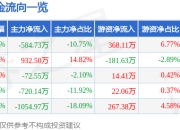股票行情快报：中工国际（002051）4月21日主力资金净卖出584.73万元