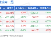 股票行情快报：汉商集团（600774）4月21日主力资金净买入683.92万元