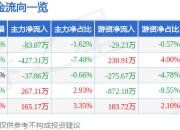 股票行情快报：普瑞眼科（301239）4月21日主力资金净卖出83.07万元