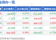 股票行情快报：南方传媒（601900）4月21日主力资金净卖出84.86万元