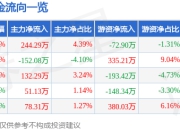 股票行情快报：盛洋科技（603703）4月21日主力资金净买入244.29万元