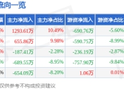 股票行情快报：威派格（603956）4月21日主力资金净买入1293.61万元