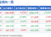 股票行情快报：萤石网络（688475）4月21日主力资金净买入2385.30万元
