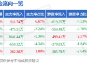 股票行情快报：甬矽电子（688362）4月21日主力资金净买入911.74万元