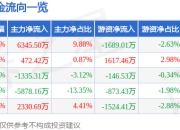 股票行情快报：捷昌驱动（603583）4月21日主力资金净买入6345.50万元