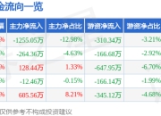 股票行情快报：东材科技（601208）4月21日主力资金净卖出1255.05万元
