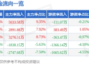 股票行情快报：宝钛股份（600456）4月21日主力资金净买入5033.58万元
