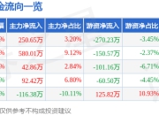 股票行情快报：莱尔科技（688683）4月21日主力资金净买入250.65万元