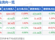 股票行情快报：德马科技（688360）4月21日主力资金净买入829.53万元