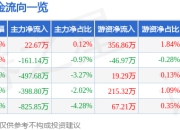 股票行情快报：生益电子（688183）4月21日主力资金净买入22.67万元