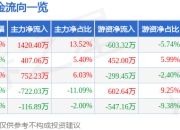 股票行情快报：神工股份（688233）4月21日主力资金净买入1420.40万元