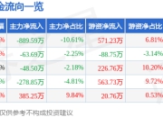 股票行情快报：赛诺医疗（688108）4月21日主力资金净卖出889.59万元