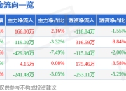 股票行情快报：德邦科技（688035）4月21日主力资金净买入166.00万元