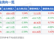 股票行情快报：康惠制药（603139）4月21日主力资金净买入458.14万元