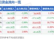 股票行情快报：精进电动（688280）4月21日主力资金净卖出96.59万元