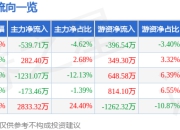 股票行情快报：安博通（688168）4月21日主力资金净卖出539.71万元