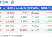 股票行情快报：勘设股份（603458）4月21日主力资金净买入478.85万元