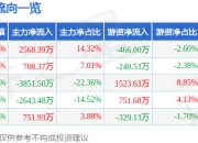 股票行情快报：爱柯迪（600933）4月21日主力资金净买入2568.39万元