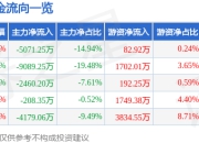 股票行情快报：广晟有色（600259）4月21日主力资金净卖出5071.25万元