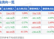 股票行情快报：北自科技（603082）4月21日主力资金净买入534.21万元