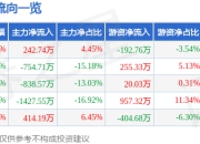 股票行情快报：沃尔德（688028）4月21日主力资金净买入242.74万元