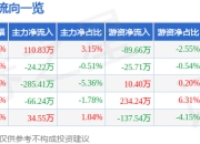 股票行情快报：ST目药（600671）4月21日主力资金净买入110.83万元