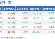 股票行情快报：易德龙（603380）4月21日主力资金净买入137.20万元