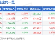 股票行情快报：联赢激光（688518）4月21日主力资金净买入1193.49万元