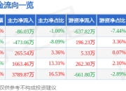股票行情快报：金瑞矿业（600714）4月21日主力资金净卖出86.03万元