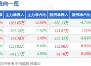 股票行情快报：家家悦（603708）4月21日主力资金净买入1693.65万元