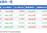 股票行情快报：东风科技（600081）4月21日主力资金净买入912.32万元