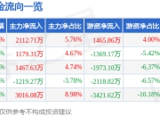 股票行情快报：芯动联科（688582）4月21日主力资金净买入2112.71万元