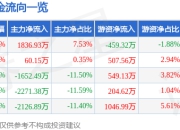 股票行情快报：金证股份（600446）4月21日主力资金净买入1836.93万元