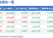 股票行情快报：金田股份（601609）4月21日主力资金净卖出433.85万元