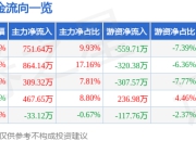 股票行情快报：华电辽能（600396）4月21日主力资金净买入751.64万元