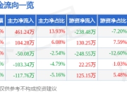 股票行情快报：华光新材（688379）4月21日主力资金净买入461.24万元