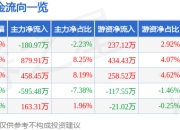 股票行情快报：和元生物（688238）4月21日主力资金净卖出180.97万元