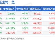 股票行情快报：索辰科技（688507）4月21日主力资金净卖出56.80万元