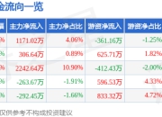 股票行情快报：税友股份（603171）4月21日主力资金净买入1171.02万元