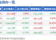 股票行情快报：航天宏图（688066）4月21日主力资金净买入372.74万元