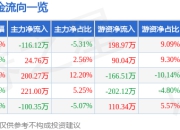 股票行情快报：松井股份（688157）4月21日主力资金净卖出116.12万元