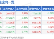 股票行情快报：新点软件（688232）4月21日主力资金净买入286.55万元