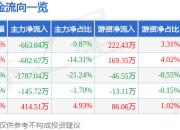 股票行情快报：天新药业（603235）4月21日主力资金净卖出663.04万元