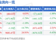 股票行情快报：苏豪弘业（600128）4月21日主力资金净买入180.63万元