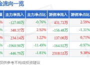 股票行情快报：金域医学（603882）4月21日主力资金净卖出127.00万元