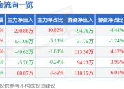 股票行情快报：聚石化学（688669）4月21日主力资金净买入230.86万元