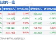 股票行情快报：海南矿业（601969）4月21日主力资金净买入10.16万元