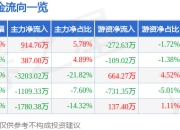 股票行情快报：信捷电气（603416）4月21日主力资金净买入914.76万元